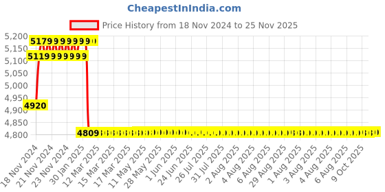 moglix.com Insize 5mm 0.01mm Compact Digital Indicator, 2114-5F insize Price History Graph from 18 Nov 2024 to 25 Nov 2025