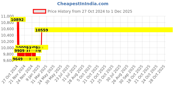 moglix.com Insize 5mm 0.01mm Flat Back Compact Dial Indicator, 2887-5F insize Price History Graph from 27 Oct 2024 to 1 Dec 2025