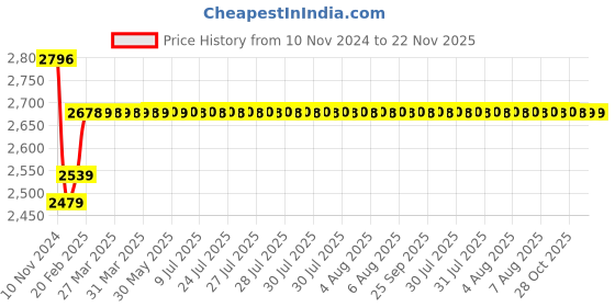 moglix.com Insize 5mm 0.01mm Flat Back Dial Indicator, 2311-5F insize Price History Graph from 10 Nov 2024 to 21 Nov 2025