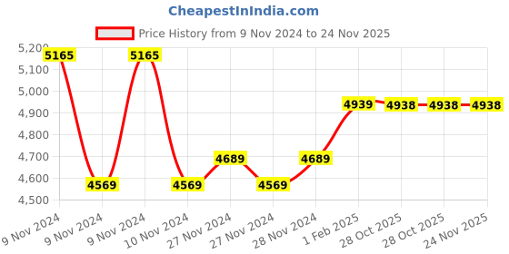 moglix.com Insize 5mm Carbide Needle Point, 6282-1704 (Pack of 3) insize Price History Graph from 9 Nov 2024 to 23 Nov 2025