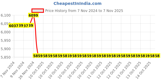 moglix.com Insize 5mm Grade 0 Individual Ceramic Gage Block with Inspection Certificate, 4106-A5 (Pack of 2) insize Price History Graph from 7 Nov 2024 to 5 Nov 2025