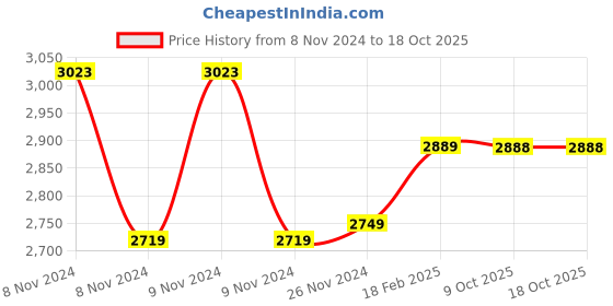 moglix.com Insize 5mm Grade 0 Individual Steel Gage Block with Inspection Certificate, 4101-A5 (Pack of 2) insize Price History Graph from 8 Nov 2024 to 18 Oct 2025