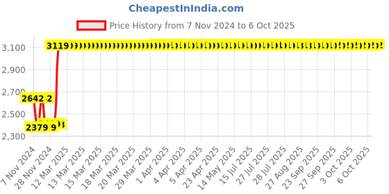 moglix.com Insize 5mm Grade 1 Individual Ceramic Gage Block with Inspection Certificate, 4106-B5 insize Price History Graph from 7 Nov 2024 to 6 Oct 2025