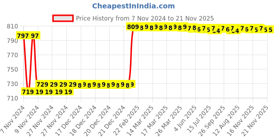 moglix.com Insize 5mm Grade 2 Individual Steel Gage Block with Inspection Certificate, 4101-C5 insize Price History Graph from 7 Nov 2024 to 21 Nov 2025