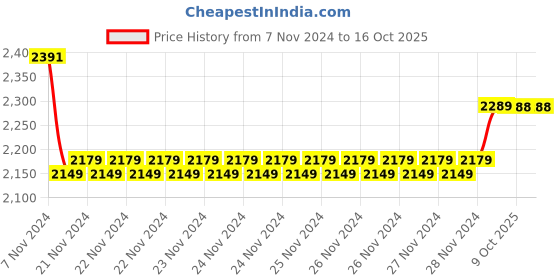 moglix.com Insize 5mm Grade 2 Individual Steel Gage Block with Inspection Certificate, 4101-C5 (Pack of 3) insize Price History Graph from 7 Nov 2024 to 16 Oct 2025