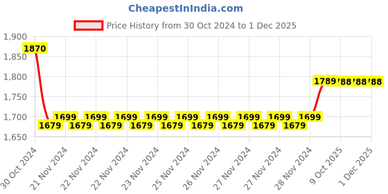 moglix.com Insize 5mm Needle Point, 6282-1702 (Pack of 2) insize Price History Graph from 30 Oct 2024 to 30 Nov 2025