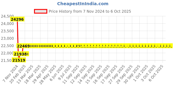 moglix.com Insize 6-10 inch 0.002mm Bore Gage, 2123-10A insize Price History Graph from 7 Nov 2024 to 6 Oct 2025