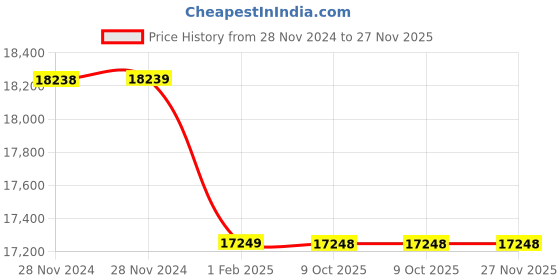 moglix.com Insize 6-10mm 0.01mm Bore Gauge for Small Holes, 2852-10 (Pack of 2) insize Price History Graph from 28 Nov 2024 to 27 Nov 2025