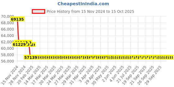 moglix.com Insize 6-12mm Pistol Grip Three Points Bore Gage, 2124-S123 insize Price History Graph from 15 Nov 2024 to 15 Oct 2025