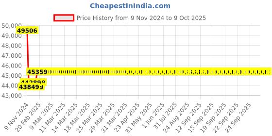 moglix.com Insize 600mm Grade 1 Individual Steel Gage Block with Inspection Certificate, 4101-B600 insize Price History Graph from 9 Nov 2024 to 9 Oct 2025