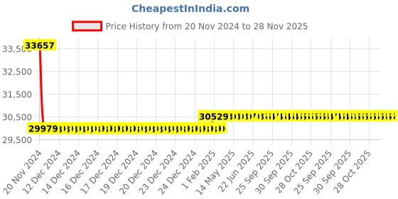moglix.com Insize 600mm Grade 2 Individual Steel Gage Block with Inspection Certificate, 4101-C600 insize Price History Graph from 20 Nov 2024 to 28 Nov 2025