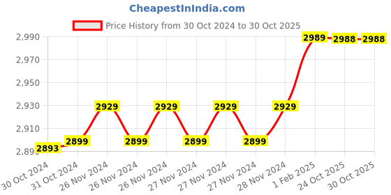 moglix.com Insize 6.02mm 0.001mm Individual Metric Pin Gage, 4110-6D02 (Pack of 2) insize Price History Graph from 30 Oct 2024 to 29 Oct 2025