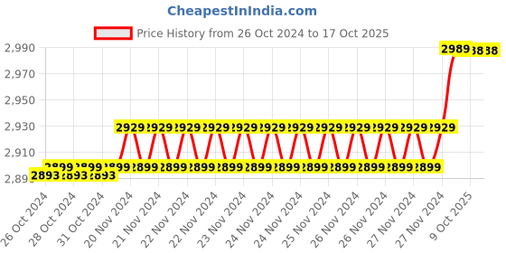 moglix.com Insize 6.04mm 0.001mm Individual Metric Pin Gage, 4110-6D04 (Pack of 2) insize Price History Graph from 26 Oct 2024 to 16 Oct 2025