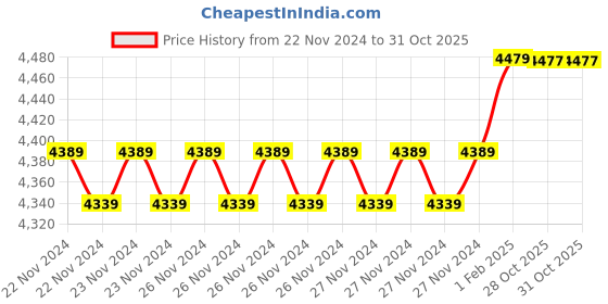 moglix.com Insize 6.05mm 0.001mm Individual Metric Pin Gage, 4110-6D05 (Pack of 3) insize Price History Graph from 22 Nov 2024 to 30 Oct 2025