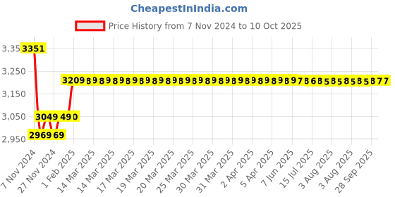 moglix.com Insize 60mm Grade 0 Individual Steel Gage Block With Inspection Certificate, 4101-A60 insize Price History Graph from 7 Nov 2024 to 10 Oct 2025