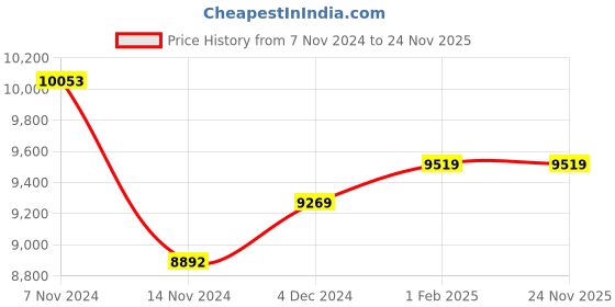 moglix.com Insize 60mm Grade 0 Individual Steel Gage Block with Inspection Certificate, 4101-A60 (Pack of 3) insize Price History Graph from 7 Nov 2024 to 24 Nov 2025