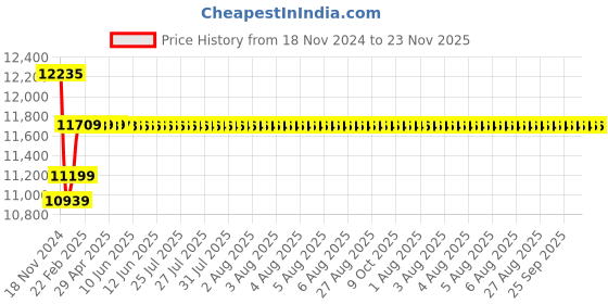 moglix.com Insize 60mm Grade 1 Individual Ceramic Gage Block with Inspection Certificate, 4106-B60 insize Price History Graph from 18 Nov 2024 to 23 Nov 2025