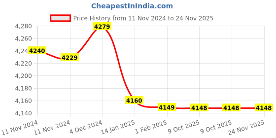 moglix.com Insize 60mm Grade 1 Individual Steel Gage Block with Inspection Certificate, 4101-B60 (Pack of 2) insize Price History Graph from 11 Nov 2024 to 24 Nov 2025