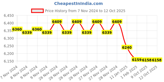 moglix.com Insize 60mm Grade 1 Individual Steel Gage Block with Inspection Certificate, 4101-B60 (Pack of 3) insize Price History Graph from 7 Nov 2024 to 11 Oct 2025