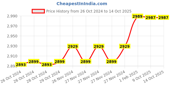 moglix.com Insize 6.16mm 0.001mm Individual Metric Pin Gage, 4110-6D16 (Pack of 2) insize Price History Graph from 26 Oct 2024 to 14 Oct 2025