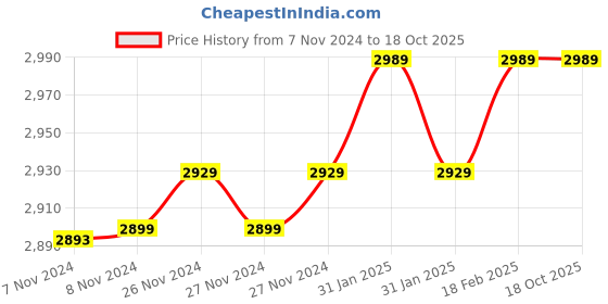 moglix.com Insize 6.22mm 0.001mm Individual Metric Pin Gage, 4110-6D22 (Pack of 2) insize Price History Graph from 7 Nov 2024 to 17 Oct 2025