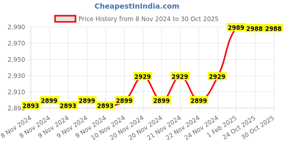 moglix.com Insize 6.24mm 0.001mm Individual Metric Pin Gage, 4110-6D24 (Pack of 2) insize Price History Graph from 8 Nov 2024 to 29 Oct 2025