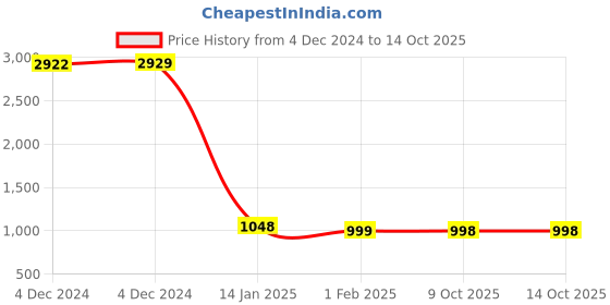 moglix.com Insize 6.25mm 0.001mm Individual Metric Pin Gage, 4110-6D25 (Pack of 2) insize Price History Graph from 4 Dec 2024 to 13 Oct 2025
