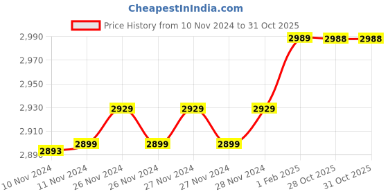 moglix.com Insize 6.32mm 0.001mm Individual Metric Pin Gage, 4110-6D32 (Pack of 2) insize Price History Graph from 10 Nov 2024 to 30 Oct 2025
