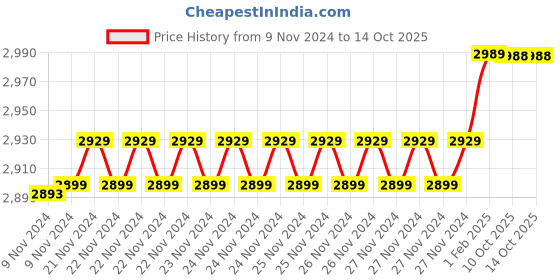 moglix.com Insize 6.34mm 0.001mm Individual Metric Pin Gage, 4110-6D34 (Pack of 2) insize Price History Graph from 9 Nov 2024 to 14 Oct 2025