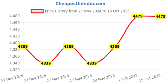 moglix.com Insize 6.41mm 0.001mm Individual Metric Pin Gage, 4110-6D41 (Pack of 3) insize Price History Graph from 27 Nov 2024 to 15 Oct 2025