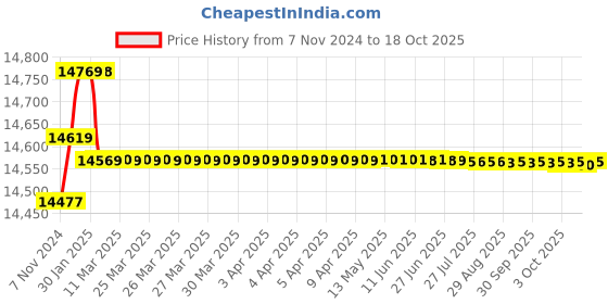 moglix.com Insize 6.50-7.00mm Pin Gauge Set, 4166-7 insize Price History Graph from 7 Nov 2024 to 16 Oct 2025