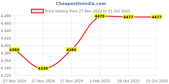 moglix.com Insize 6.51mm 0.001mm Individual Metric Pin Gage, 4110-6D51 (Pack of 3) insize Price History Graph from 27 Nov 2024 to 30 Oct 2025