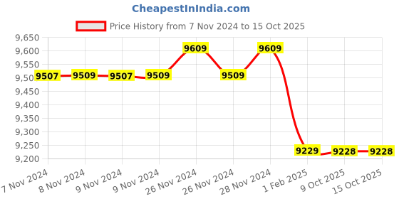 moglix.com Insize 6.5mm Grade 0 Individual Ceramic Gage Block with Inspection Certificate, 4106-A6D5 (Pack of 3) insize Price History Graph from 7 Nov 2024 to 14 Oct 2025