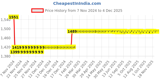 moglix.com Insize 6.5mm Grade 0 Individual Steel Gage Block With Inspection Certificate, 4101-A6D5 insize Price History Graph from 7 Nov 2024 to 4 Dec 2025