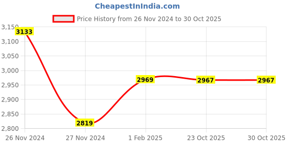 moglix.com Insize 6.5mm Grade 0 Individual Steel Gage Block with Inspection Certificate, 4101-A6D5 (Pack of 2) insize Price History Graph from 26 Nov 2024 to 30 Oct 2025
