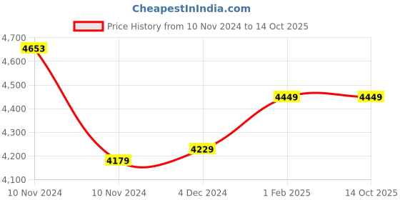 moglix.com Insize 6.5mm Grade 0 Individual Steel Gage Block with Inspection Certificate, 4101-A6D5 (Pack of 3) insize Price History Graph from 10 Nov 2024 to 13 Oct 2025
