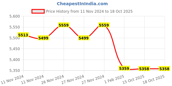 moglix.com Insize 6.5mm Grade 1 Individual Ceramic Gage Block with Inspection Certificate, 4106-B6D5 (Pack of 2) insize Price History Graph from 11 Nov 2024 to 18 Oct 2025