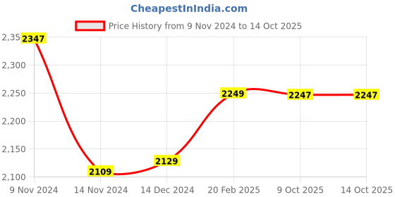 moglix.com Insize 6.5mm Grade 1 Individual Steel Gage Block with Inspection Certificate, 4101-B6D5 (Pack of 2) insize Price History Graph from 9 Nov 2024 to 14 Oct 2025