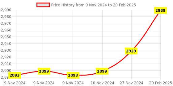 moglix.com Insize 6.66mm 0.001mm Individual Metric Pin Gage, 4110-6D66 (Pack of 2) insize Price History Graph from 9 Nov 2024 to 20 Feb 2025
