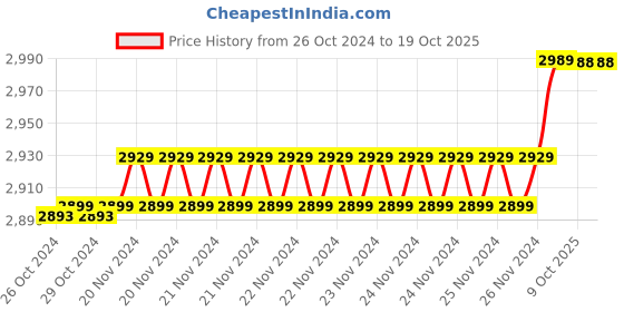 moglix.com Insize 6.70mm 0.001mm Individual Metric Pin Gage, 4110-6D70 (Pack of 2) insize Price History Graph from 26 Oct 2024 to 18 Oct 2025