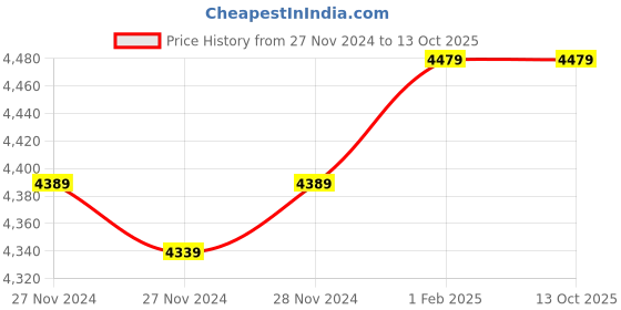 moglix.com Insize 6.71mm 0.001mm Individual Metric Pin Gage, 4110-6D71 (Pack of 3) insize Price History Graph from 27 Nov 2024 to 13 Oct 2025