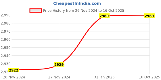 moglix.com Insize 6.72mm 0.001mm Individual Metric Pin Gage, 4110-6D72 (Pack of 2) insize Price History Graph from 26 Nov 2024 to 16 Oct 2025