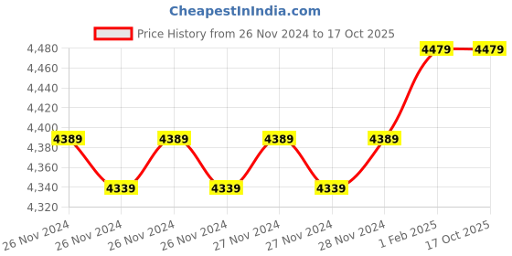 moglix.com Insize 6.76mm 0.001mm Individual Metric Pin Gage, 4110-6D76 (Pack of 3) insize Price History Graph from 26 Nov 2024 to 16 Oct 2025
