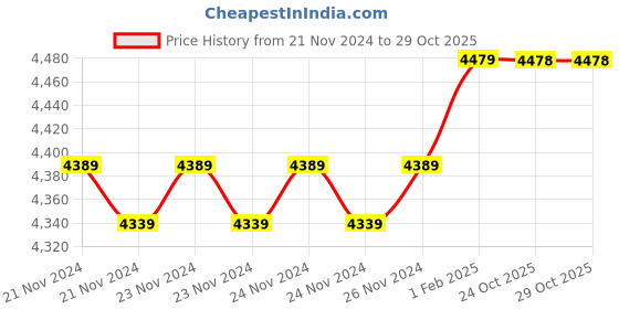 moglix.com Insize 6.78mm 0.001mm Individual Metric Pin Gage, 4110-6D78 (Pack of 3) insize Price History Graph from 21 Nov 2024 to 29 Oct 2025