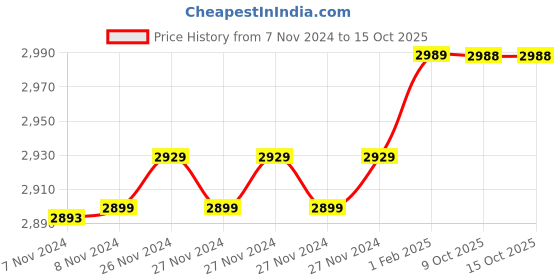 moglix.com Insize 6.87mm 0.001mm Individual Metric Pin Gage, 4110-6D87 (Pack of 2) insize Price History Graph from 7 Nov 2024 to 14 Oct 2025