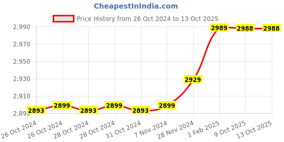 moglix.com Insize 6.99mm 0.001mm Individual Metric Pin Gage, 4110-6D99 (Pack of 2) insize Price History Graph from 26 Oct 2024 to 13 Oct 2025