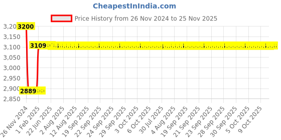 moglix.com Insize 6mm Grade 0 Individual Ceramic Gage Block with Inspection Certificate, 4106-A6 insize Price History Graph from 26 Nov 2024 to 24 Nov 2025
