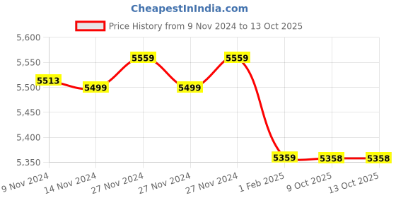 moglix.com Insize 6mm Grade 1 Individual Ceramic Gage Block with Inspection Certificate, 4106-B6 (Pack of 2) insize Price History Graph from 9 Nov 2024 to 13 Oct 2025