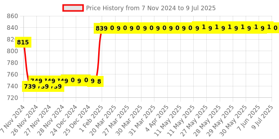 moglix.com Insize 6mm Grade 2 Individual Steel Gage Block with Inspection Certificate, 4101-C6 insize Price History Graph from 7 Nov 2024 to 9 Jul 2025