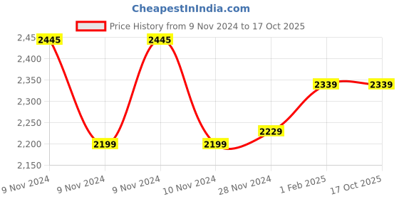 moglix.com Insize 6mm Grade 2 Individual Steel Gage Block with Inspection Certificate, 4101-C6 (Pack of 3) insize Price History Graph from 9 Nov 2024 to 16 Oct 2025